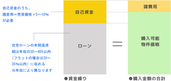 購入に必要な資金