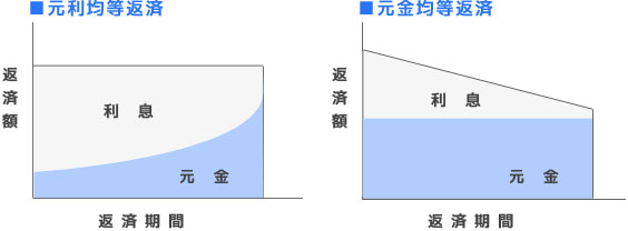 元利均等返済と元金均等返済