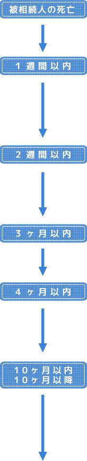 相続開始後の手続きの主なタイムスケジュール