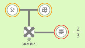 相続人の父母