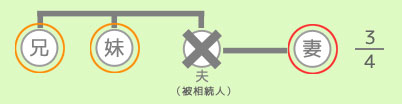 相続人の兄弟姉妹