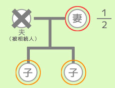 相続人の子供たち