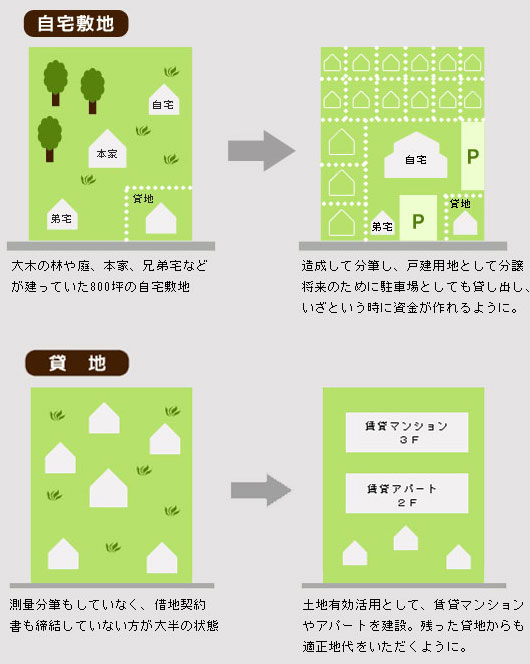 一般売却の図