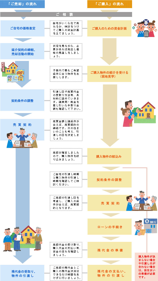 ご売却先行の流れ