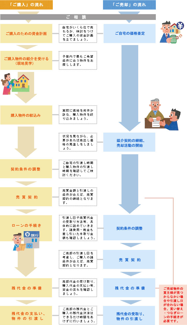 ご購入先行の流れ