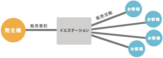 一般売却の図