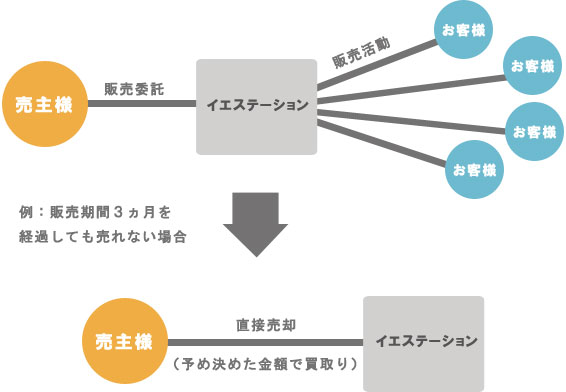 買取り保証の図